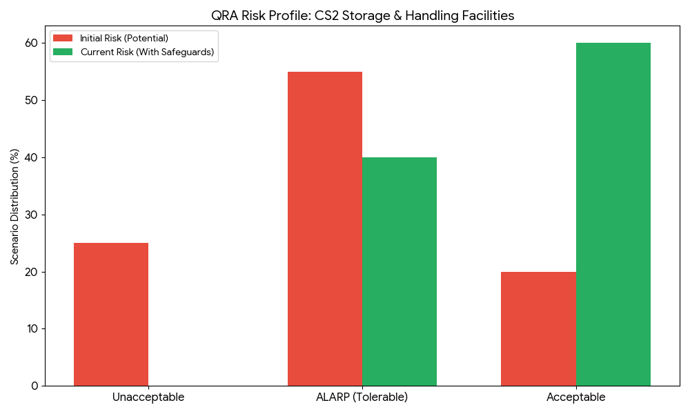 QRA Case Study – Carbon Di-Sulphide Storage Tanks