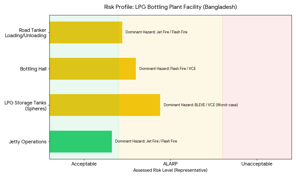QRA Case Study – LPG Bottling Plant