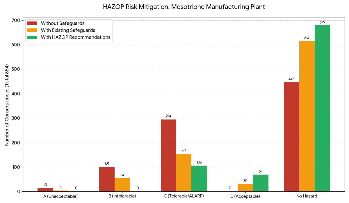 HAZOP Case Study – Mesotrione (Proprietary Chemical) 